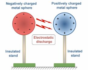 The Electric Force
